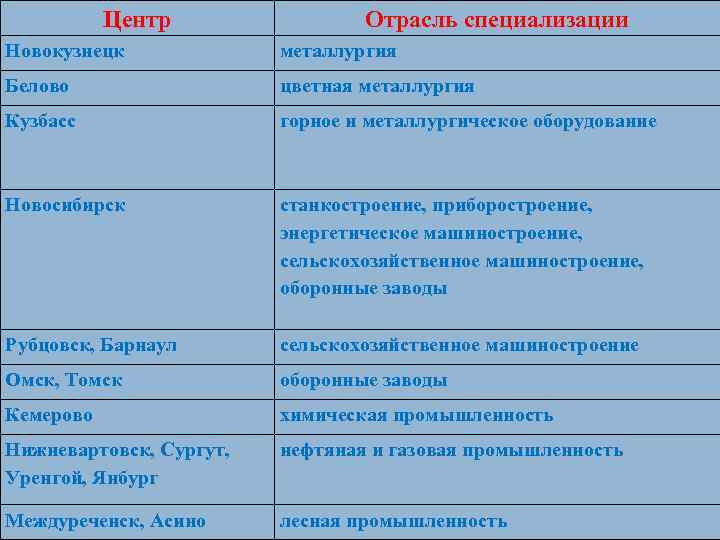 Центр Отрасль специализации Новокузнецк металлургия Белово цветная металлургия Кузбасс горное и металлургическое оборудование Новосибирск