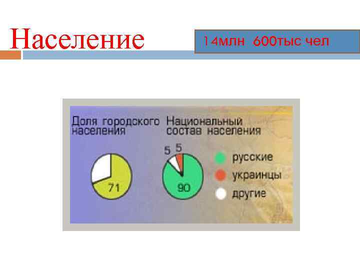 Население 14 млн 600 тыс чел 