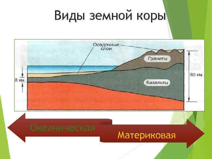 Виды земной коры Океаническая Материковая 