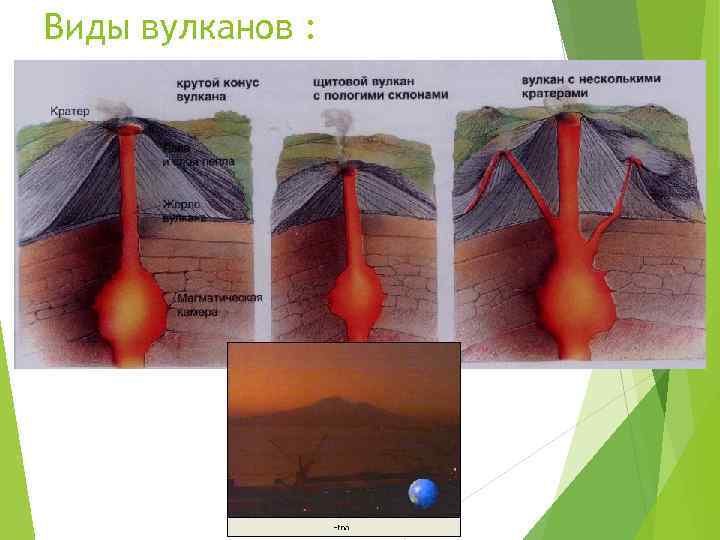 Виды вулканов : 