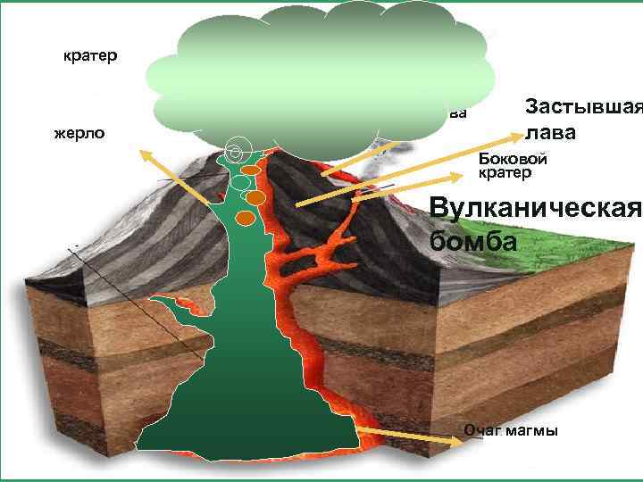 кратер Вулканический Пепел, дым лава жерло Застывшая лава Боковой кратер Вулканическая бомба Очаг магмы