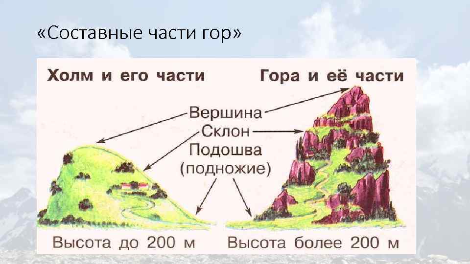  «Составные части гор» 