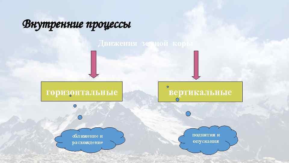 Внутренние процессы Движения земной коры горизонтальные сближение и расхождение вертикальные поднятия и опускания 