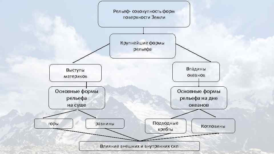 Основные формы рельефа суши и вода