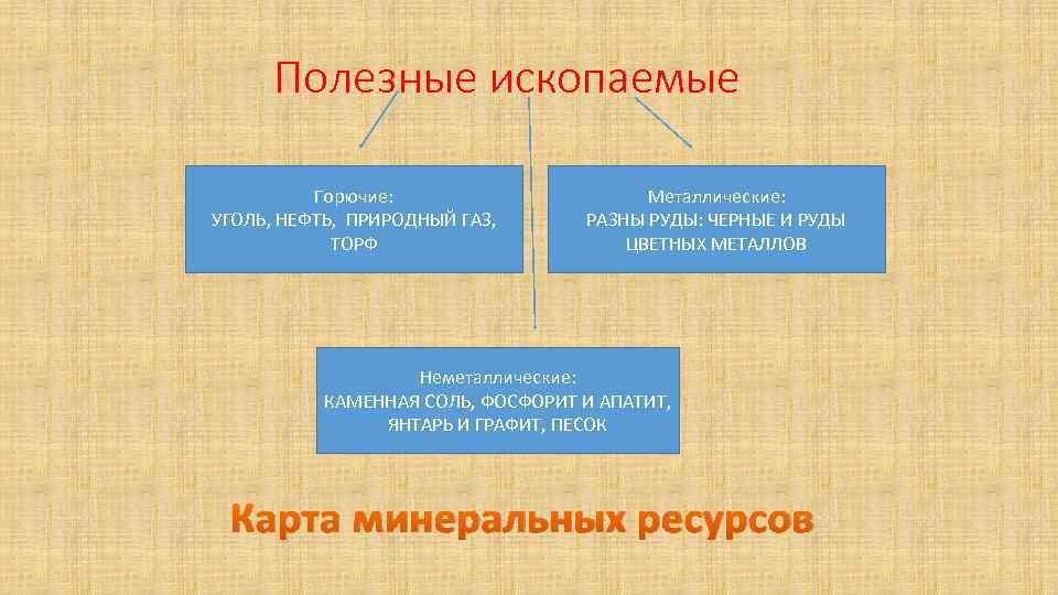 Полезные ископаемые Горючие: УГОЛЬ, НЕФТЬ, ПРИРОДНЫЙ ГАЗ, ТОРФ Металлические: РАЗНЫ РУДЫ: ЧЕРНЫЕ И РУДЫ