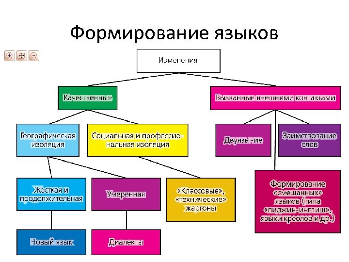 Формирование языков 