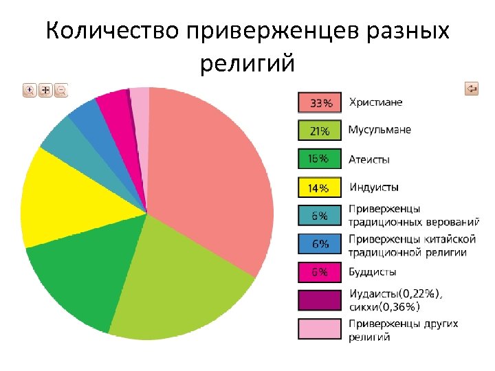 Количество приверженцев разных религий 