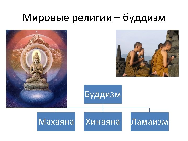 Мировые религии – буддизм Буддизм Махаяна Хинаяна Ламаизм 