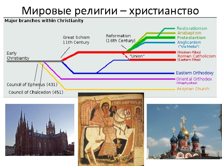 Мировые религии – христианство 