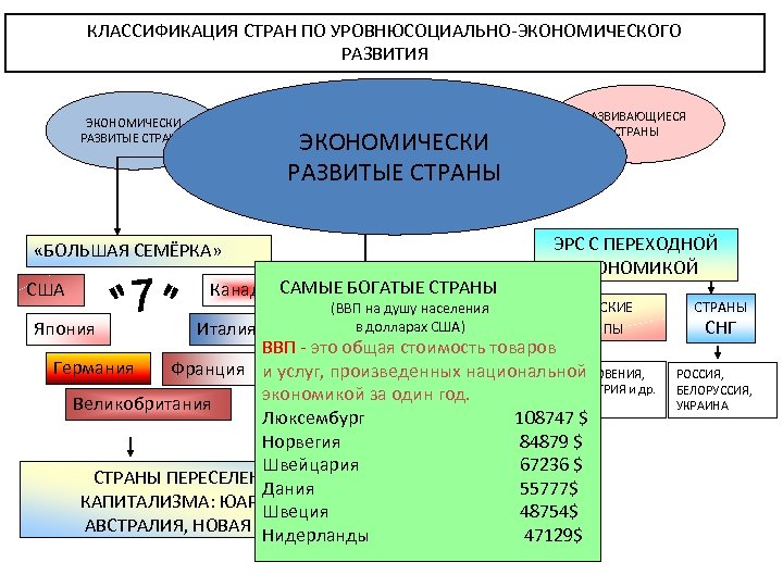 КЛАССИФИКАЦИЯ СТРАН ПО УРОВНЮСОЦИАЛЬНО-ЭКОНОМИЧЕСКОГО РАЗВИТИЯ ЭКОНОМИЧЕСКИ РАЗВИТЫЕ СТРАНЫ «БОЛЬШАЯ СЕМЁРКА» СТРАНЫ С ПЕРЕХОДНОЙ ЭКОНОМИКОЙ