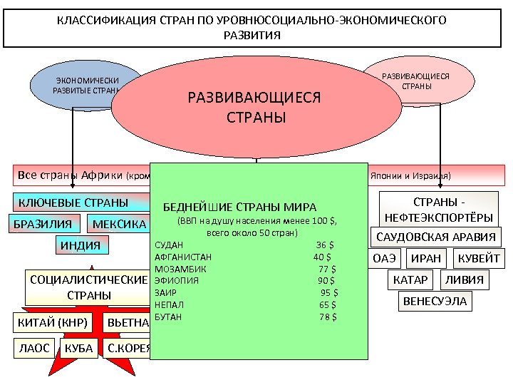 КЛАССИФИКАЦИЯ СТРАН ПО УРОВНЮСОЦИАЛЬНО-ЭКОНОМИЧЕСКОГО РАЗВИТИЯ ЭКОНОМИЧЕСКИ РАЗВИТЫЕ СТРАНЫ С ПЕРЕХОДНОЙ ЭКОНОМИКОЙ РАЗВИВАЮЩИЕСЯ СТРАНЫ Все