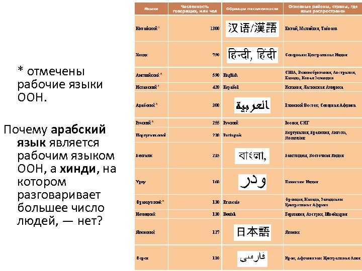 * отмечены рабочие языки ООН. Почему арабский язык является рабочим языком ООН, а хинди,