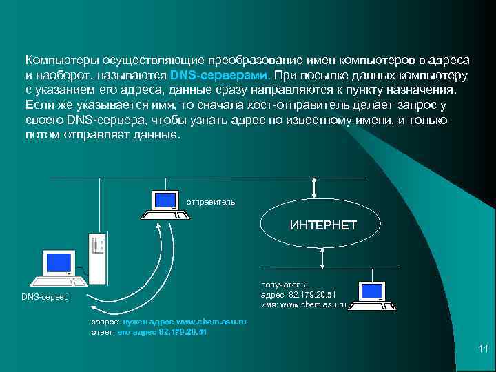 Компьютеры осуществляющие преобразование имен компьютеров в адреса и наоборот, называются DNS-серверами. При посылке данных