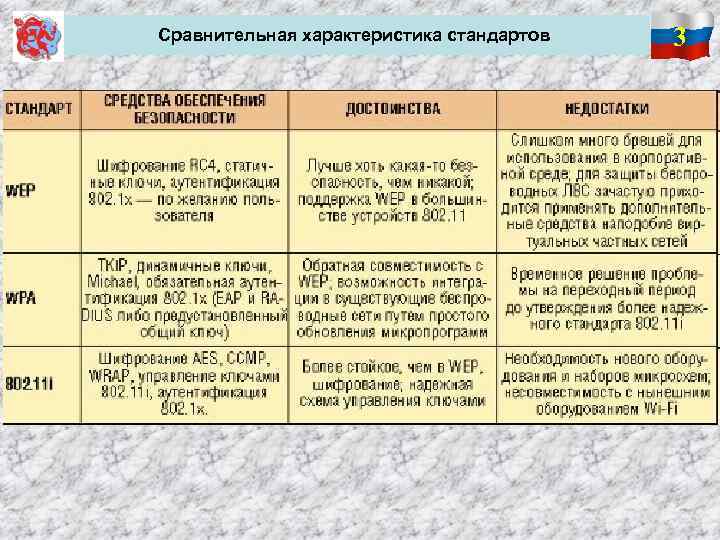 Сравнительная характеристика стандартов 3 