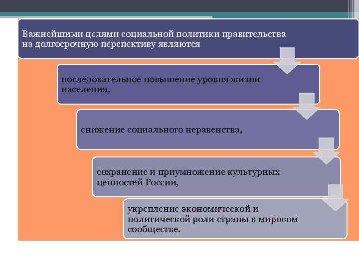 Важнейшими целями социальной политики правительства на долгосрочную перспективу являются последовательное повышение уровня жизни населения,