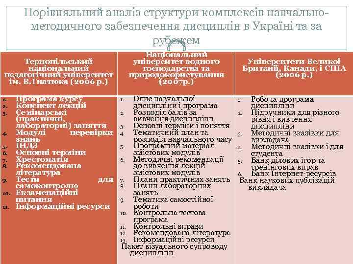 Порівняльний аналіз структури комплексів навчальнометодичного забезпечення дисциплін в Україні та за рубежем Національний університет