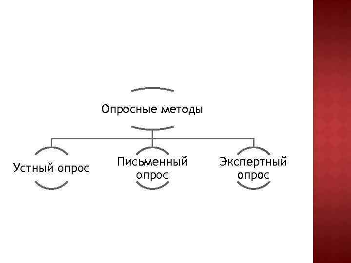 Опросные методы Устный опрос Письменный опрос Экспертный опрос 