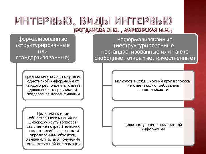 формализованные (структурированные или стандартизованные) неформализованные (неструктурированные, нестандартизованные или также свободные, открытые, качественные) предназначено для