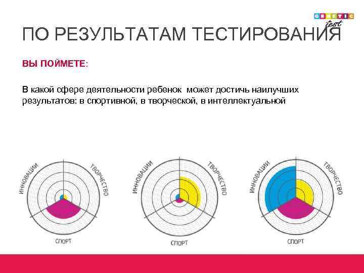 ПО РЕЗУЛЬТАТАМ ТЕСТИРОВАНИЯ ВЫ ПОЙМЕТЕ: В какой сфере деятельности ребенок может достичь наилучших результатов: