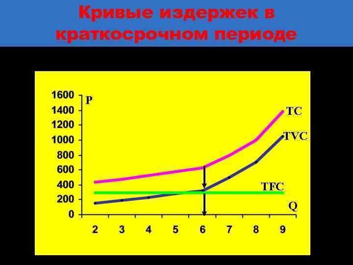 Кривые издержек в краткосрочном периоде P TC TVC TFC Q 