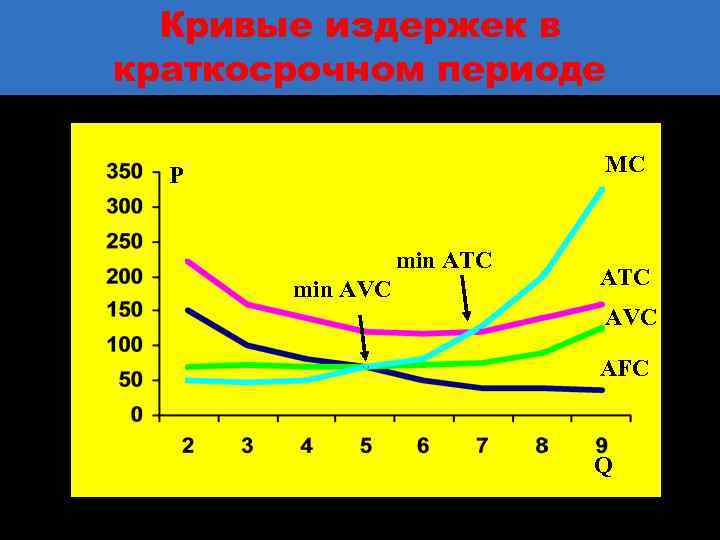 Кривые издержек в краткосрочном периоде MC P min ATC min AVC ATC AVC AFC