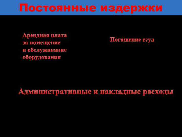 Постоянные издержки Арендная плата за помещение и обслуживание оборудования Погашение ссуд Административные и накладные