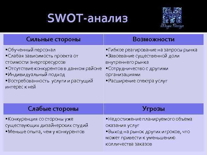  SWOT-анализ Сильные стороны §Обученный персонал §Слабая зависимость проекта от стоимости энергоресурсов §Отсутствие конкурентов