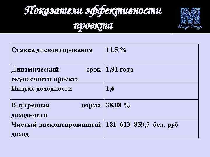 Показатели эффективности проекта Ставка дисконтирования 11, 5 % Динамический окупаемости проекта Индекс доходности 1,