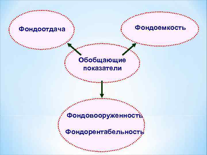 Фондоемкость Фондоотдача Обобщающие показатели Фондовооруженность Фондорентабельность 
