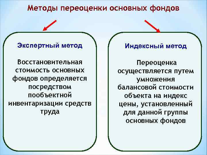 Методы переоценки основных фондов Экспертный метод Индексный метод Восстановительная стоимость основных фондов определяется посредством