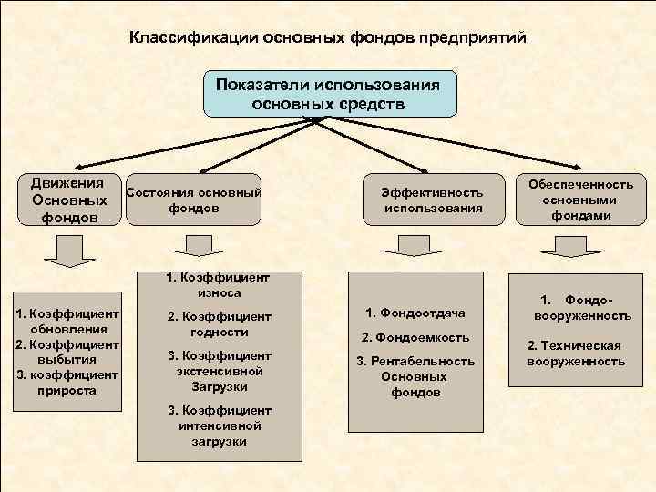 Классификации основных фондов предприятий Показатели использования основных средств Движения Основных фондов Состояния основный фондов