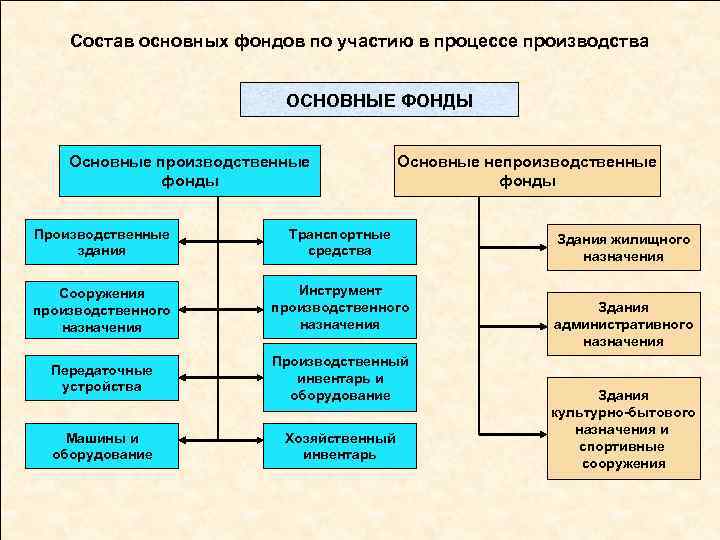 Состав основных фондов по участию в процессе производства ОСНОВНЫЕ ФОНДЫ Основные производственные фонды Основные