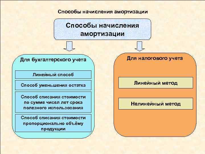 Способы начисления амортизации Для бухгалтерского учета Для налогового учета Линейный способ Способ уменьшения остатка