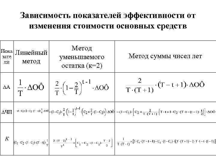 Зависимость показателей эффективности от изменения стоимости основных средств Пока зате ли ∆А ∆ЧП К