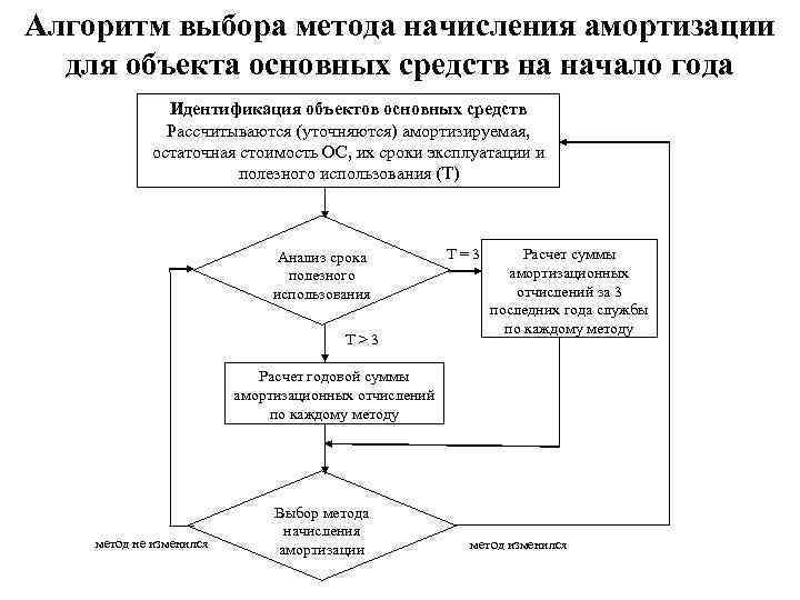 Алгоритм выбора метода начисления амортизации для объекта основных средств на начало года Идентификация объектов