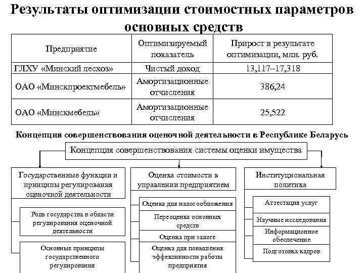 Результаты оптимизации стоимостных параметров основных средств Предприятие ГЛХУ «Минский лесхоз» ОАО «Минскпроектмебель» ОАО «Минскмебель»