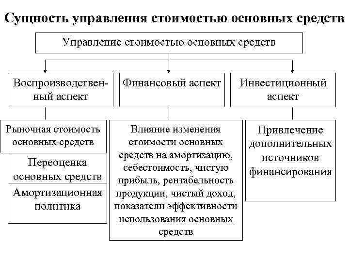 Структура основных фондов