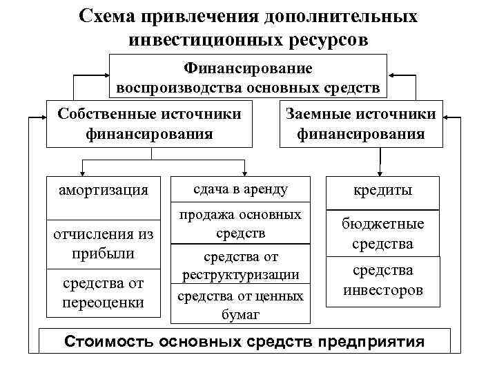 Амортизационные отчисления при финансировании инвестиционных проектов относятся