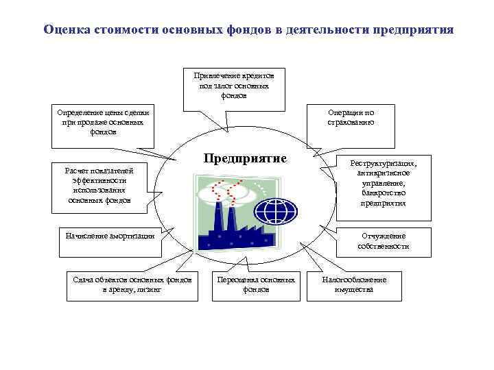 Оценка управления