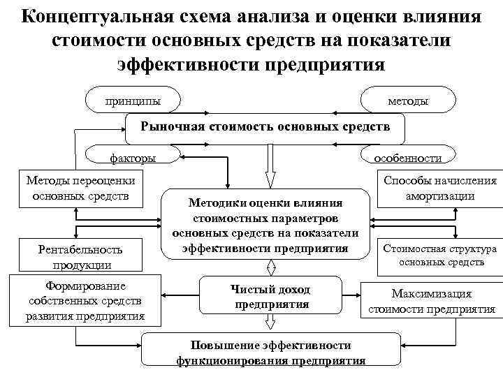 Пример концептуальной схемы исследования