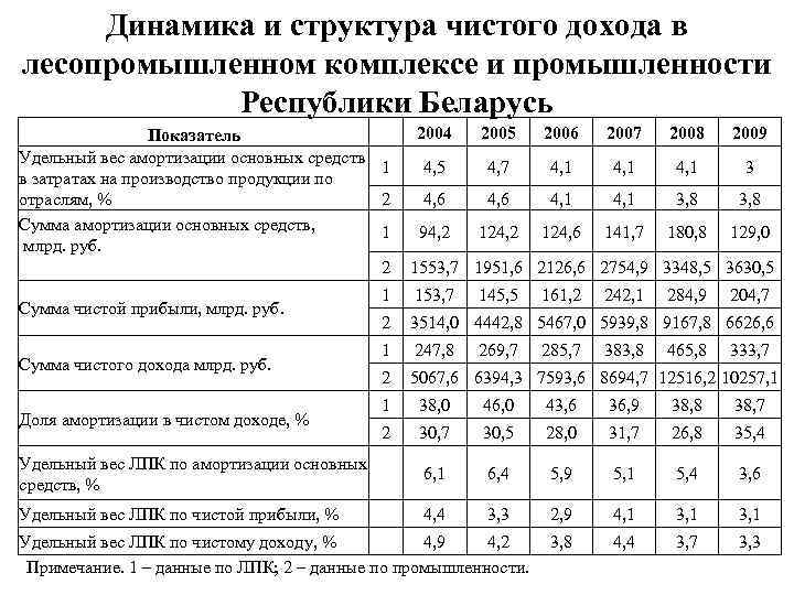 Динамика и структура чистого дохода в лесопромышленном комплексе и промышленности Республики Беларусь Показатель Удельный
