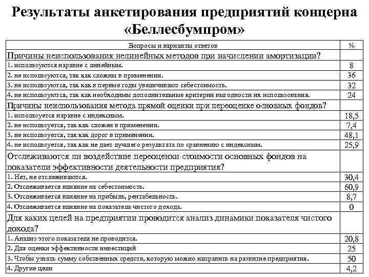 Результаты анкетирования предприятий концерна «Беллесбумпром» Вопросы и варианты ответов % Причины неиспользования нелинейных методов