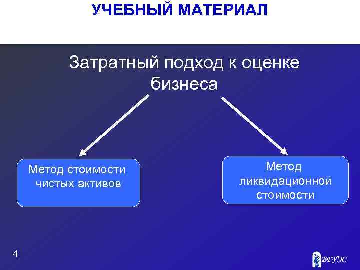 УЧЕБНЫЙ МАТЕРИАЛ Затратный подход к оценке бизнеса Метод стоимости чистых активов 4 Метод ликвидационной
