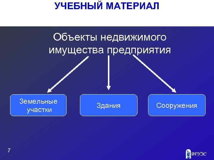 УЧЕБНЫЙ МАТЕРИАЛ Объекты недвижимого имущества предприятия Земельные участки 7 Здания Сооружения 