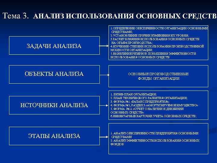 Тема 3. АНАЛИЗ ИСПОЛЬЗОВАНИЯ ОСНОВНЫХ СРЕДСТВ ЗАДАЧИ АНАЛИЗА ОБЪЕКТЫ АНАЛИЗА ИСТОЧНИКИ АНАЛИЗА ЭТАПЫ АНАЛИЗА