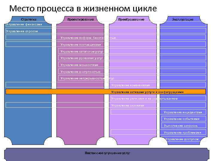 Место процесса в жизненном цикле Стратегия Проектирование Преобразование Эксплуатация Управление финансами Управление спросом Управление