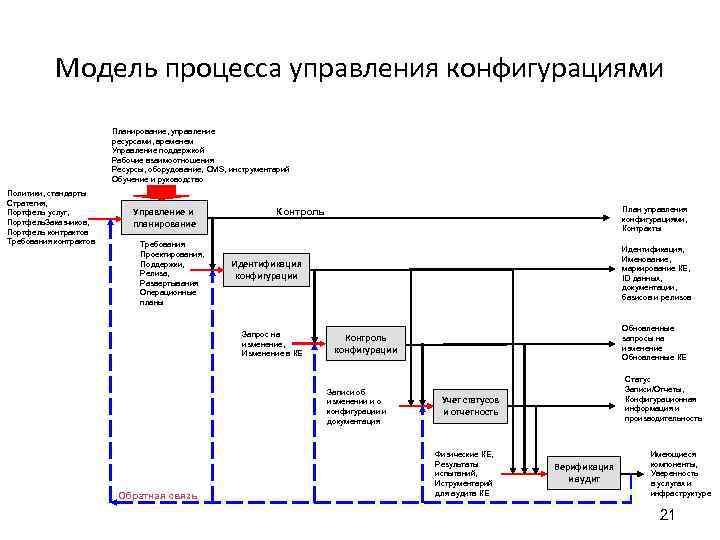 Как соотносится система управления изменениями и система управления конфигурацией проекта