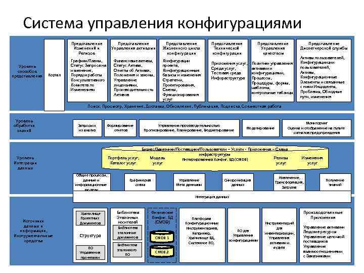 Система управления конфигурациями Представление Изменений и Релизов Уровень способов представления Портал Графики/Планы, Статус Запроса