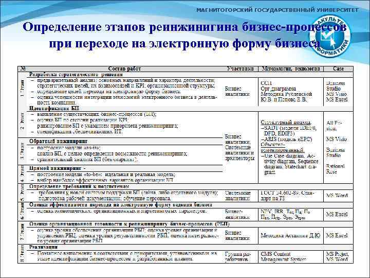 МАГНИТОГОРСКИЙ ГОСУДАРСТВЕННЫЙ УНИВЕРСИТЕТ Определение этапов реинжинигина бизнес-процессов при переходе на электронную форму бизнеса 
