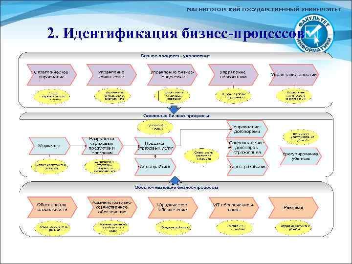 МАГНИТОГОРСКИЙ ГОСУДАРСТВЕННЫЙ УНИВЕРСИТЕТ 2. Идентификация бизнес-процессов 